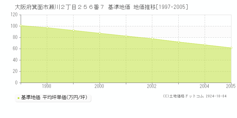 大阪府箕面市瀬川２丁目２５６番７ 基準地価 地価推移[1997-2005]