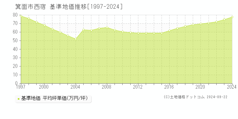 西宿(箕面市)の基準地価推移グラフ(坪単価)[1997-2024年]