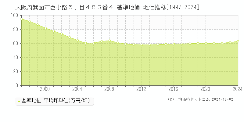 大阪府箕面市西小路５丁目４８３番４ 基準地価 地価推移[1997-2024]