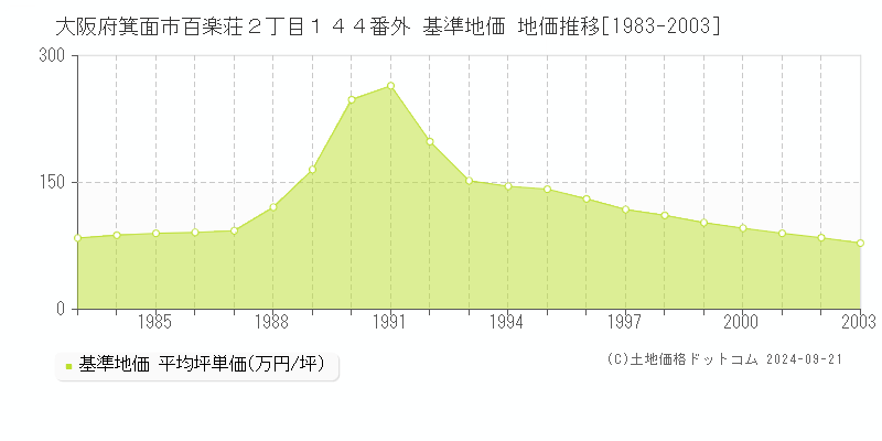 大阪府箕面市百楽荘２丁目１４４番外 基準地価 地価推移[1983-2003]