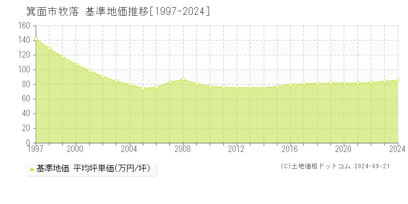 牧落(箕面市)の基準地価推移グラフ(坪単価)[1997-2024年]