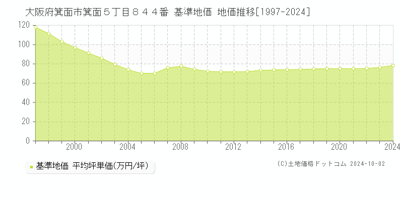 大阪府箕面市箕面５丁目８４４番 基準地価 地価推移[1997-2024]