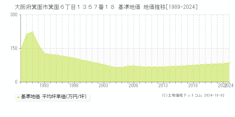 大阪府箕面市箕面６丁目１３５７番１８ 基準地価 地価推移[1989-2024]