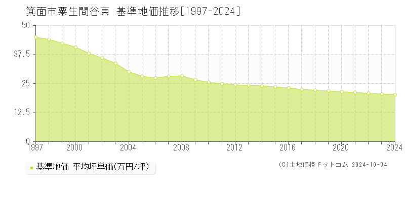 粟生間谷東(箕面市)の基準地価推移グラフ(坪単価)[1997-2024年]