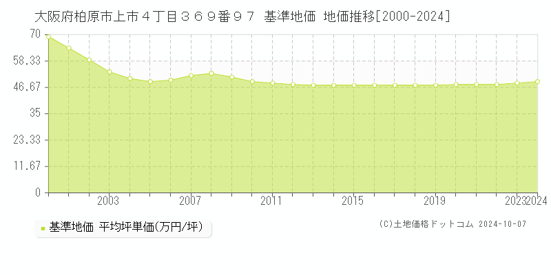 大阪府柏原市上市４丁目３６９番９７ 基準地価 地価推移[2000-2024]