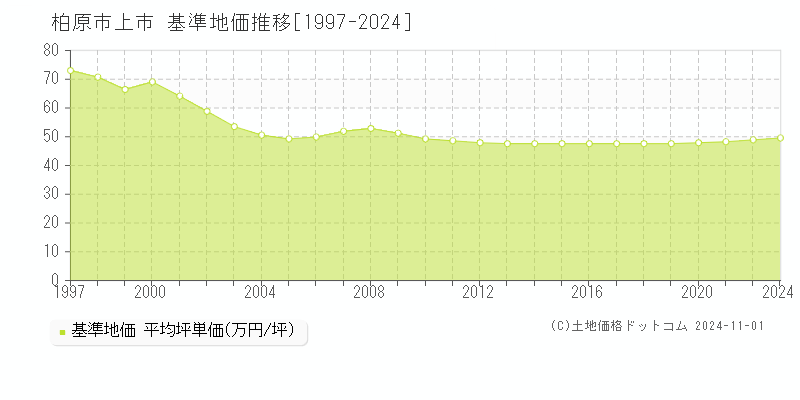 柏原市上市の基準地価推移グラフ 