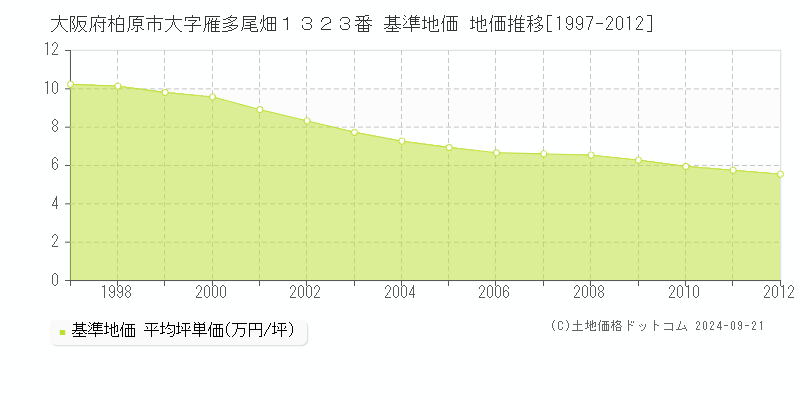 大阪府柏原市大字雁多尾畑１３２３番 基準地価 地価推移[1997-2012]