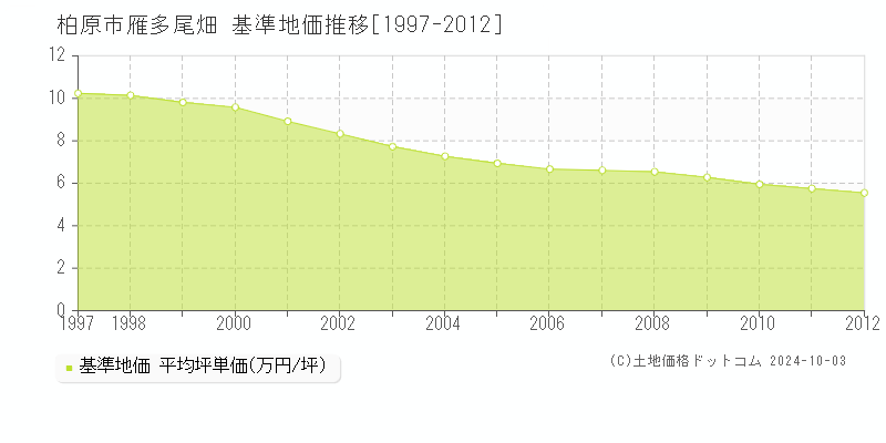 雁多尾畑(柏原市)の基準地価推移グラフ(坪単価)[1997-2012年]