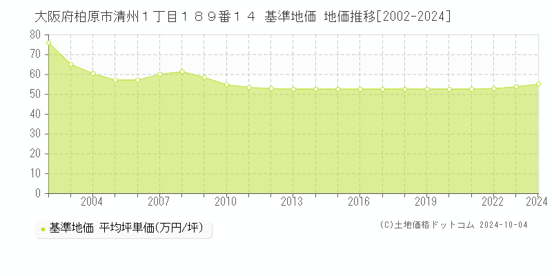 大阪府柏原市清州１丁目１８９番１４ 基準地価 地価推移[2002-2024]