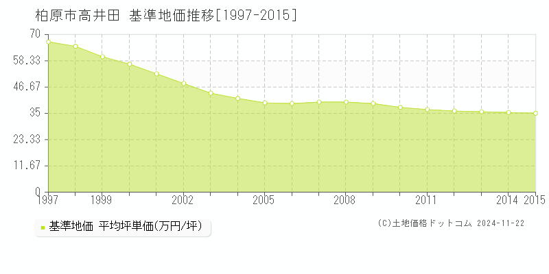 高井田(柏原市)の基準地価推移グラフ(坪単価)[1997-2015年]