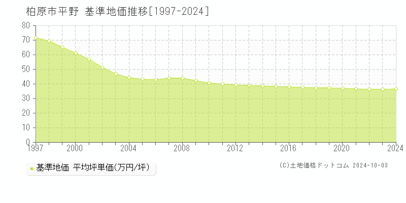 平野(柏原市)の基準地価推移グラフ(坪単価)[1997-2024年]