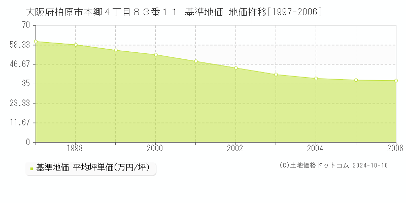 大阪府柏原市本郷４丁目８３番１１ 基準地価 地価推移[1997-2006]