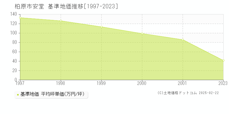 大字安堂(柏原市)の基準地価推移グラフ(坪単価)[1997-2001年]