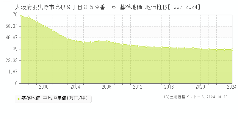 大阪府羽曳野市島泉９丁目３５９番１６ 基準地価 地価推移[1997-2024]