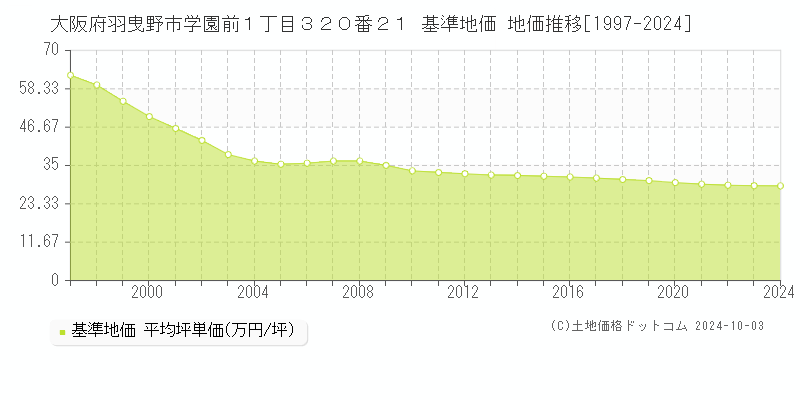 大阪府羽曳野市学園前１丁目３２０番２１ 基準地価 地価推移[1997-2024]