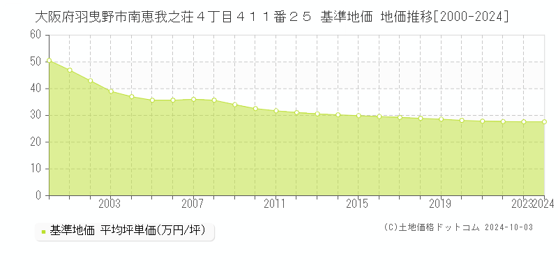 大阪府羽曳野市南恵我之荘４丁目４１１番２５ 基準地価 地価推移[2000-2024]