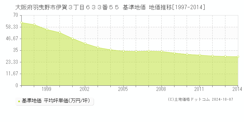 大阪府羽曳野市伊賀３丁目６３３番５５ 基準地価 地価推移[1997-2014]