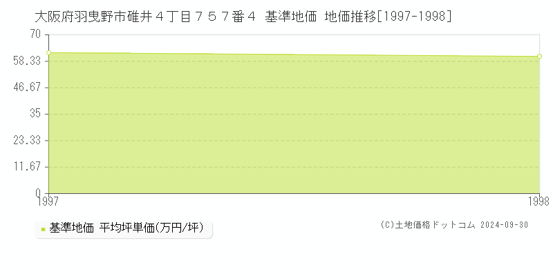 大阪府羽曳野市碓井４丁目７５７番４ 基準地価 地価推移[1997-1998]