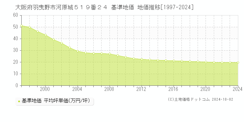 大阪府羽曳野市河原城５１９番２４ 基準地価 地価推移[1997-2024]