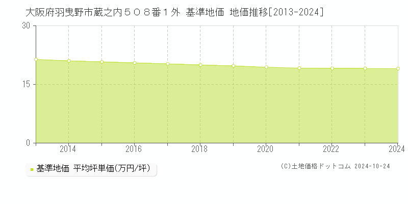 大阪府羽曳野市蔵之内５０８番１外 基準地価 地価推移[2013-2024]