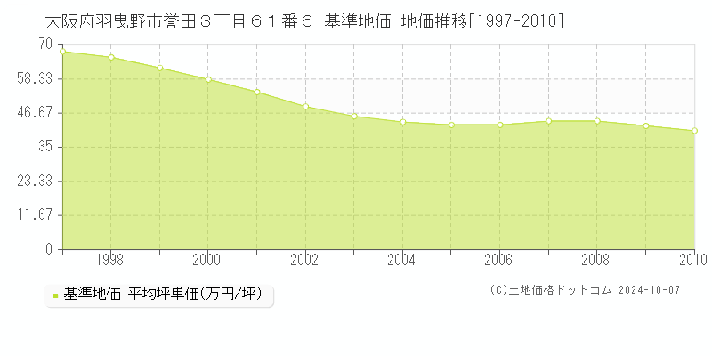 大阪府羽曳野市誉田３丁目６１番６ 基準地価 地価推移[1997-2010]