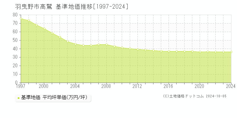 高鷲(羽曳野市)の基準地価推移グラフ(坪単価)[1997-2024年]