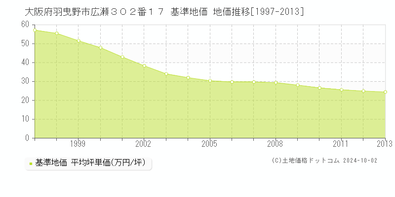 大阪府羽曳野市広瀬３０２番１７ 基準地価 地価推移[1997-2013]