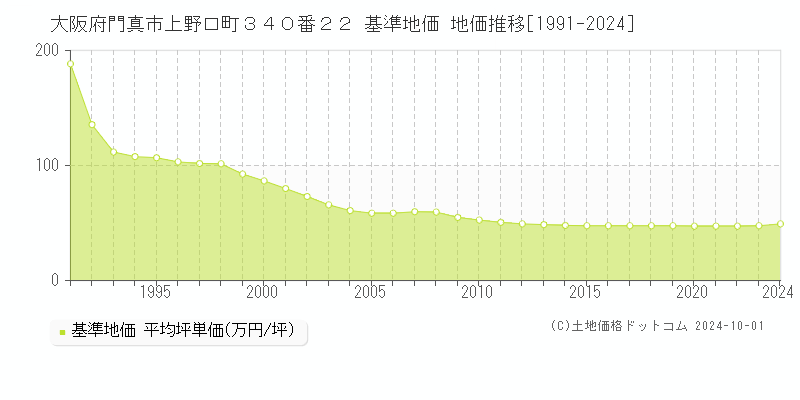 大阪府門真市上野口町３４０番２２ 基準地価 地価推移[1991-2024]