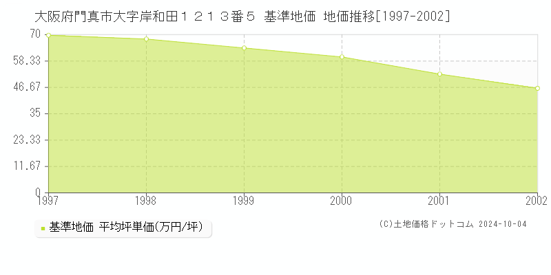 大阪府門真市大字岸和田１２１３番５ 基準地価 地価推移[1997-2002]