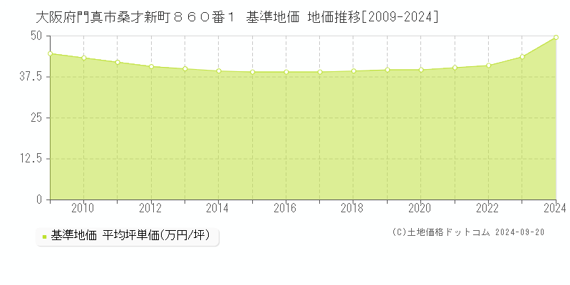 大阪府門真市桑才新町８６０番１ 基準地価 地価推移[2009-2024]