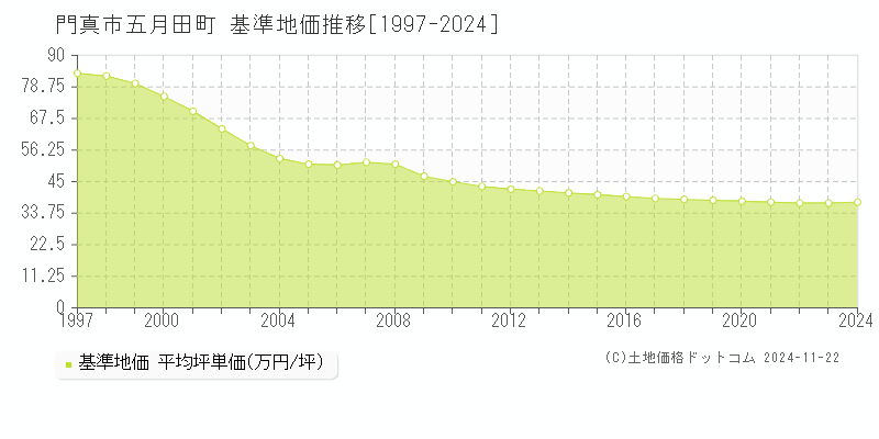 五月田町(門真市)の基準地価推移グラフ(坪単価)[1997-2024年]