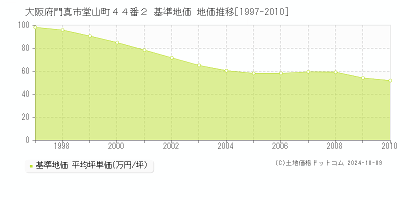 大阪府門真市堂山町４４番２ 基準地価 地価推移[1997-2010]