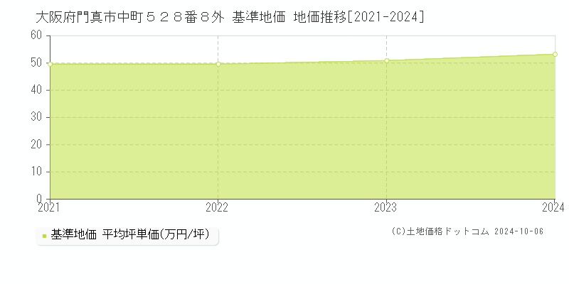 大阪府門真市中町５２８番８外 基準地価 地価推移[2021-2024]