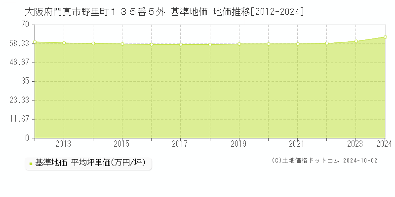 大阪府門真市野里町１３５番５外 基準地価 地価推移[2012-2024]