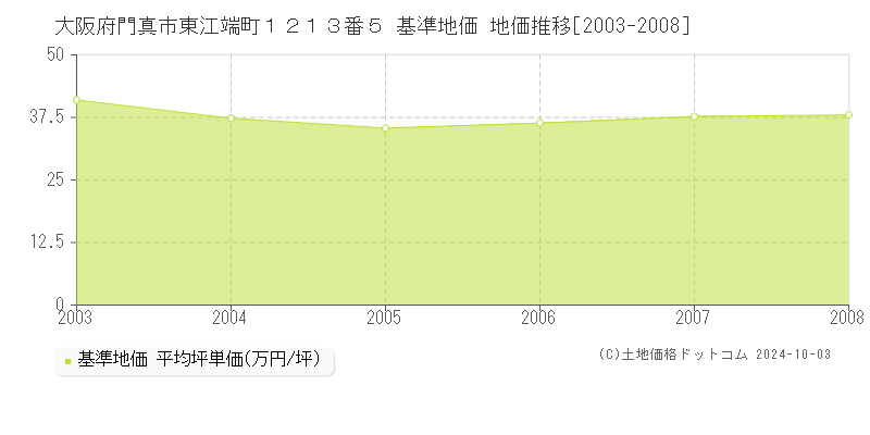 大阪府門真市東江端町１２１３番５ 基準地価 地価推移[2003-2008]