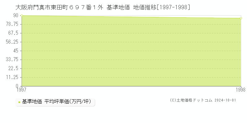 大阪府門真市東田町６９７番１外 基準地価 地価推移[1997-1998]