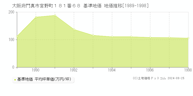 大阪府門真市宮野町１８１番６８ 基準地価 地価推移[1989-1998]