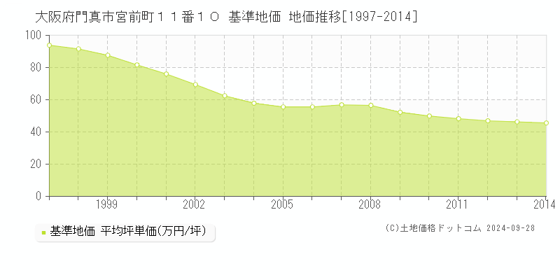 大阪府門真市宮前町１１番１０ 基準地価 地価推移[1997-2014]