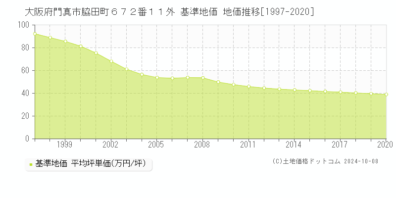 大阪府門真市脇田町６７２番１１外 基準地価 地価推移[1997-2020]