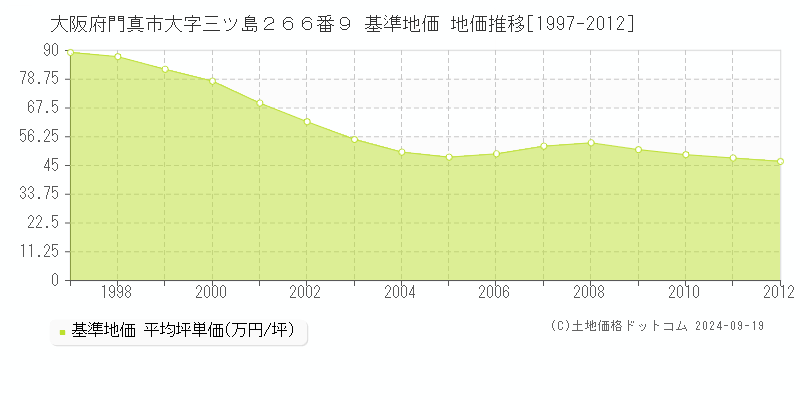 大阪府門真市大字三ツ島２６６番９ 基準地価 地価推移[1997-2012]