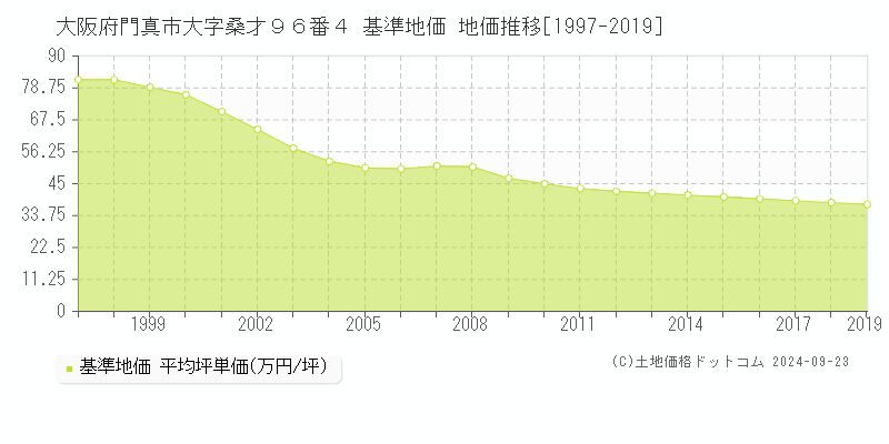 大阪府門真市大字桑才９６番４ 基準地価 地価推移[1997-2019]