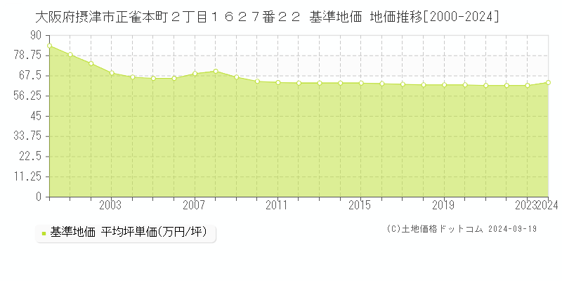 大阪府摂津市正雀本町２丁目１６２７番２２ 基準地価 地価推移[2000-2024]