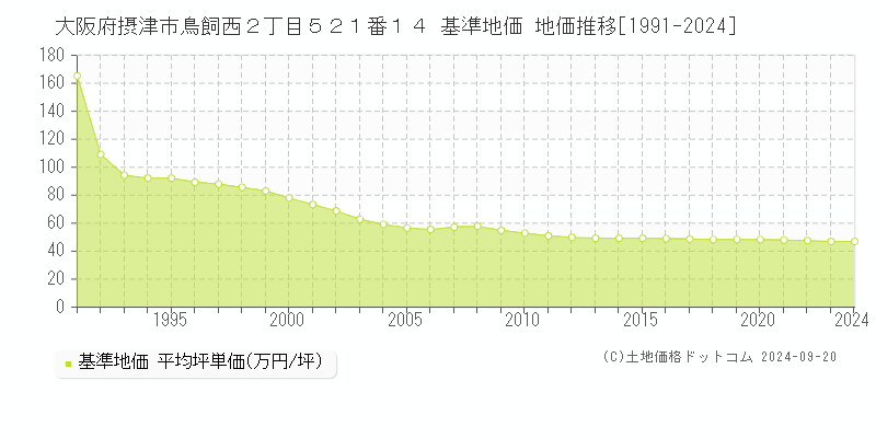 大阪府摂津市鳥飼西２丁目５２１番１４ 基準地価 地価推移[1991-2024]