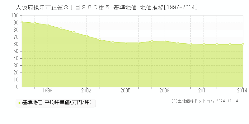 大阪府摂津市正雀３丁目２８０番５ 基準地価 地価推移[1997-2014]