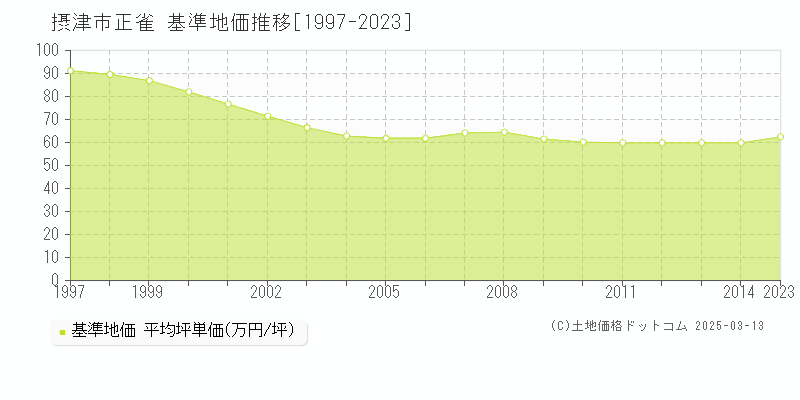 正雀(摂津市)の基準地価推移グラフ(坪単価)[1997-2014年]