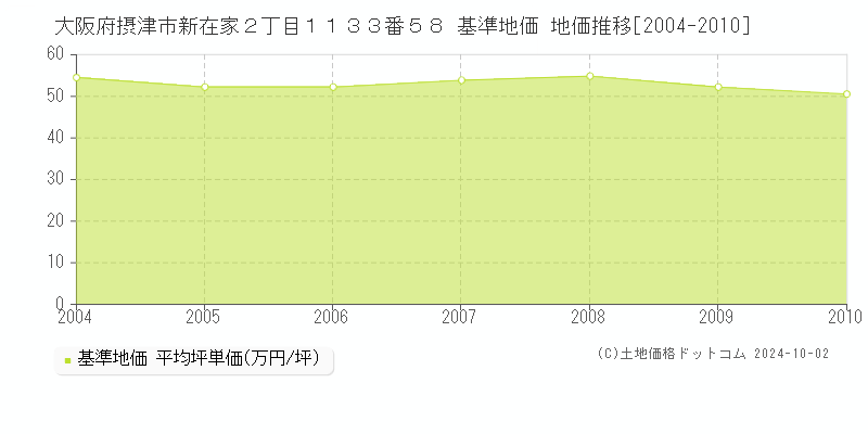 大阪府摂津市新在家２丁目１１３３番５８ 基準地価 地価推移[2004-2010]