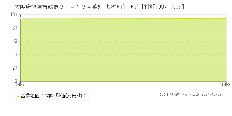 大阪府摂津市鶴野３丁目１６４番外 基準地価 地価推移[1997-1998]