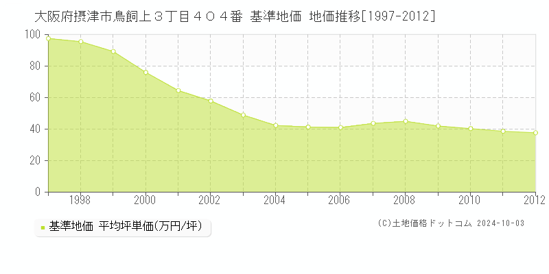 大阪府摂津市鳥飼上３丁目４０４番 基準地価 地価推移[1997-2012]