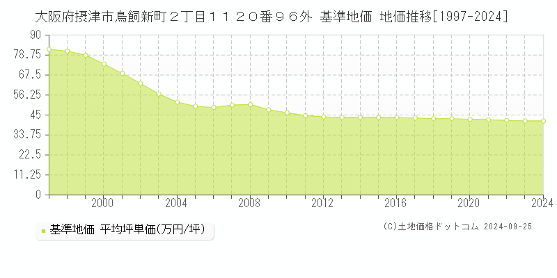 大阪府摂津市鳥飼新町２丁目１１２０番９６外 基準地価 地価推移[1997-2024]