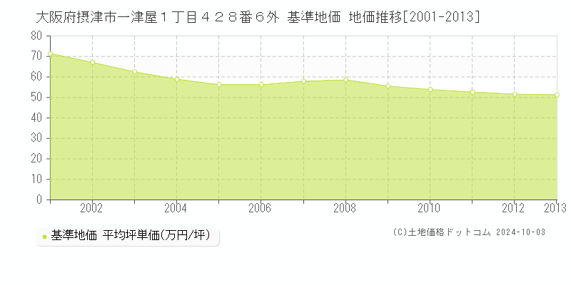 大阪府摂津市一津屋１丁目４２８番６外 基準地価 地価推移[2001-2013]